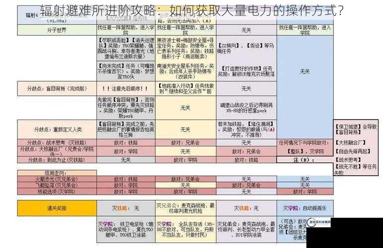 辐射避难所进阶攻略：如何获取大量电力的操作方式？