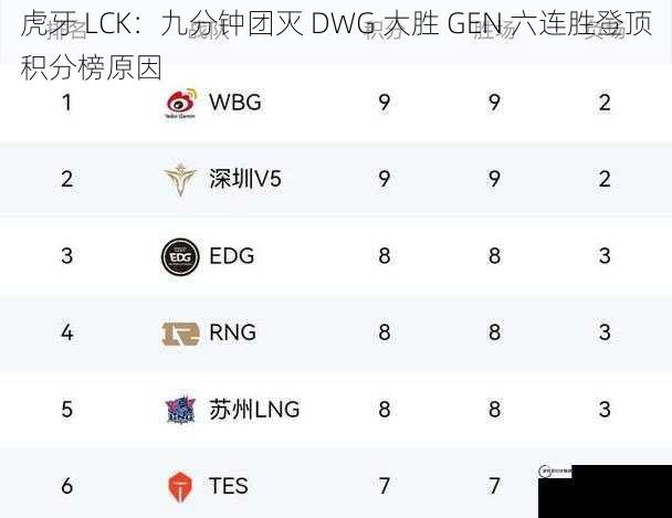 虎牙 LCK：九分钟团灭 DWG 大胜 GEN 六连胜登顶积分榜原因