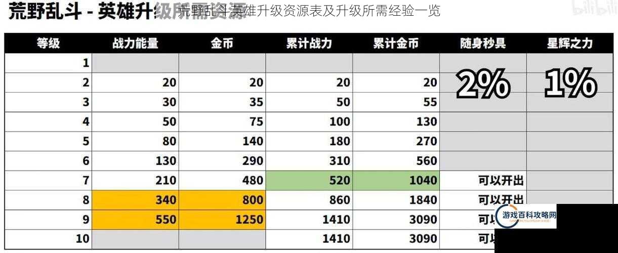 荒野乱斗英雄升级资源表及升级所需经验一览