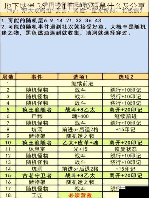 地下城堡 36 月 24 日兑换码是什么及分享