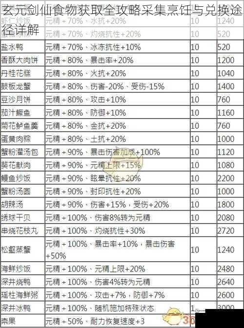 玄元剑仙食物获取全攻略采集烹饪与兑换途径详解