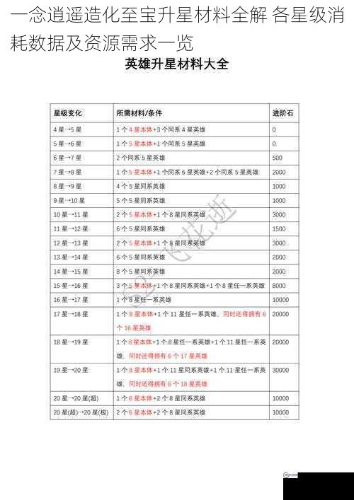 一念逍遥造化至宝升星材料全解 各星级消耗数据及资源需求一览