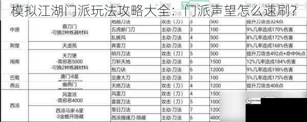 模拟江湖门派玩法攻略大全：门派声望怎么速刷？