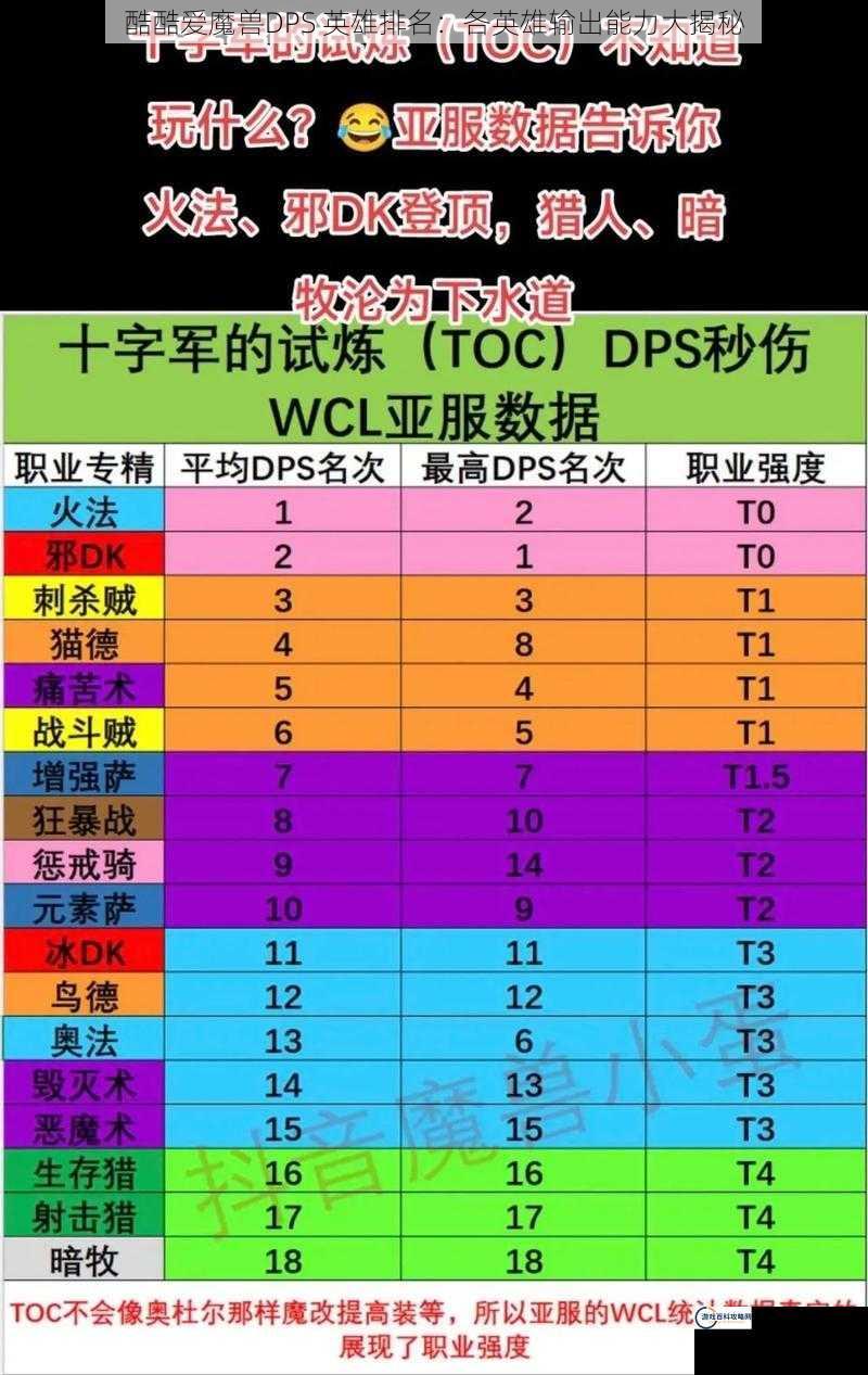 酷酷爱魔兽DPS 英雄排名：各英雄输出能力大揭秘