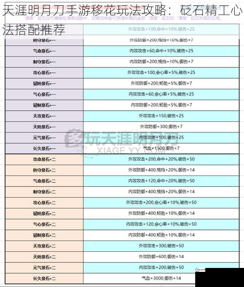 天涯明月刀手游移花玩法攻略：砭石精工心法搭配推荐