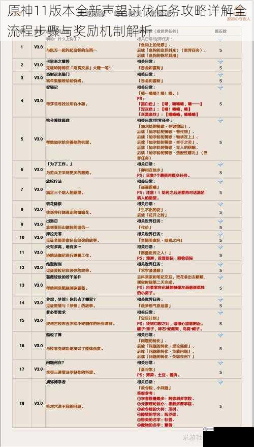 原神11版本全新声望讨伐任务攻略详解全流程步骤与奖励机制解析