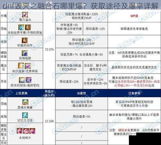 dnf毁灭之融合石哪里爆？获取途径及爆率详解