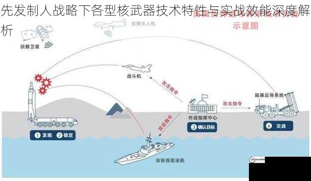 先发制人战略下各型核武器技术特性与实战效能深度解析