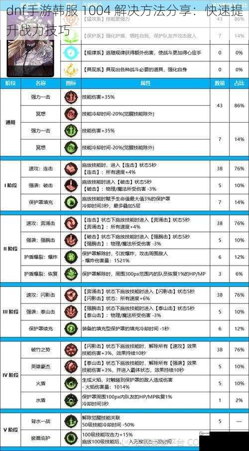 dnf手游韩服 1004 解决方法分享：快速提升战力技巧