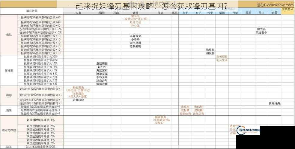 一起来捉妖锋刃基因攻略：怎么获取锋刃基因？