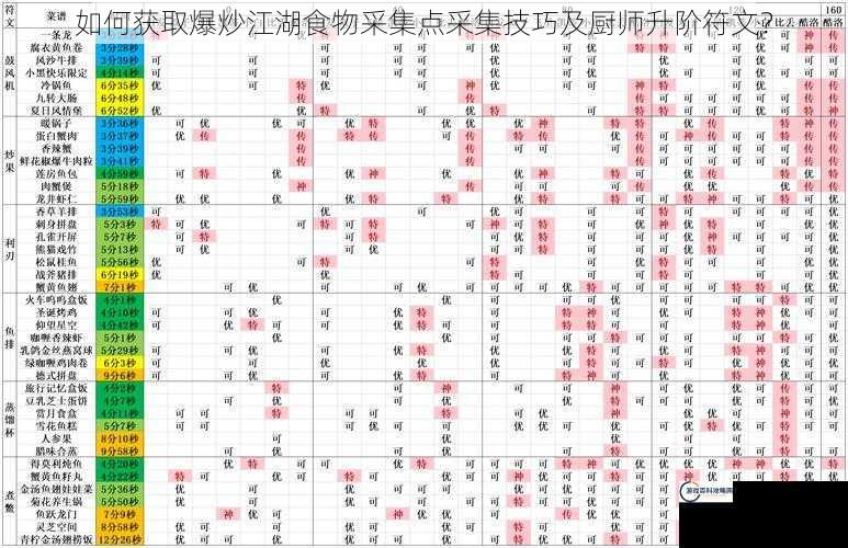 如何获取爆炒江湖食物采集点采集技巧及厨师升阶符文？