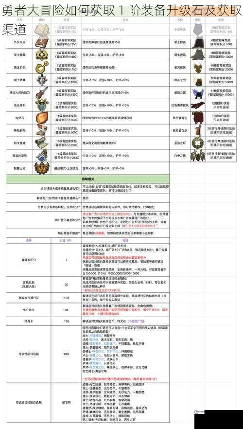 勇者大冒险如何获取 1 阶装备升级石及获取渠道