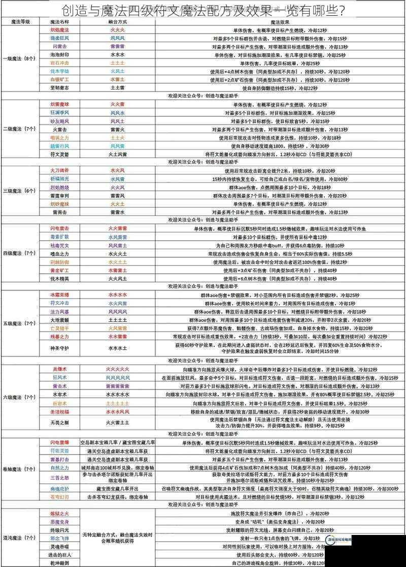 创造与魔法四级符文魔法配方及效果一览有哪些？