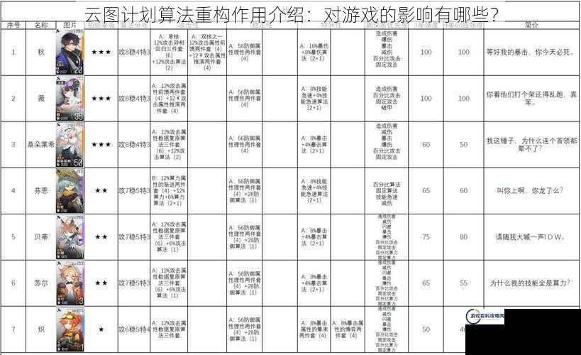 云图计划算法重构作用介绍：对游戏的影响有哪些？