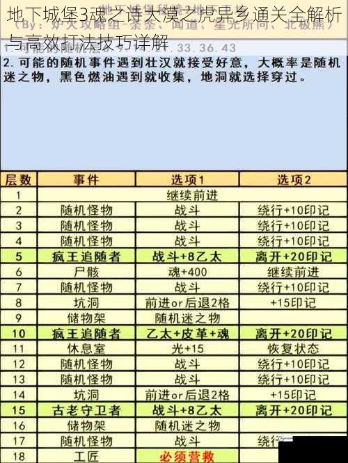 地下城堡3魂之诗大漠之虎异乡通关全解析与高效打法技巧详解