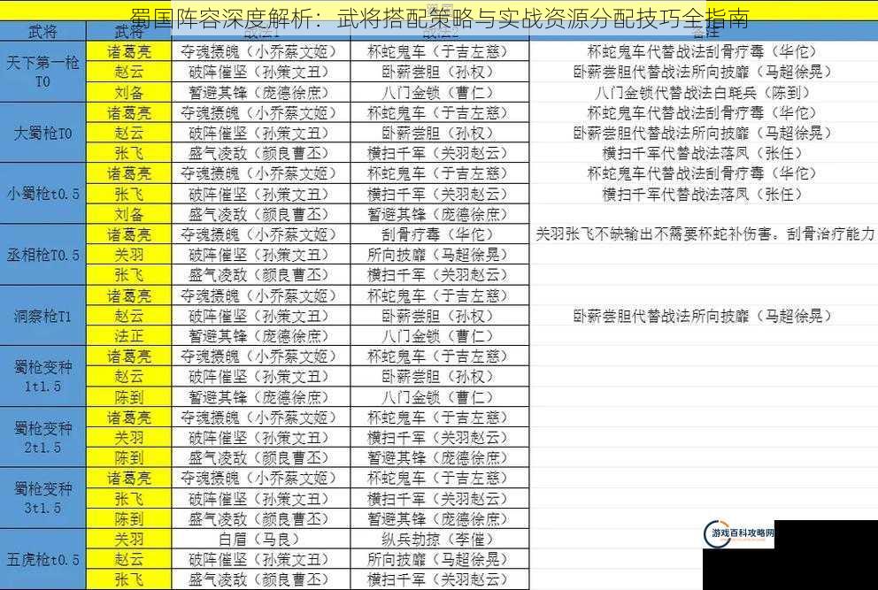 蜀国阵容深度解析：武将搭配策略与实战资源分配技巧全指南