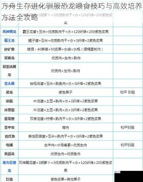 方舟生存进化驯服恐龙喂食技巧与高效培养方法全攻略